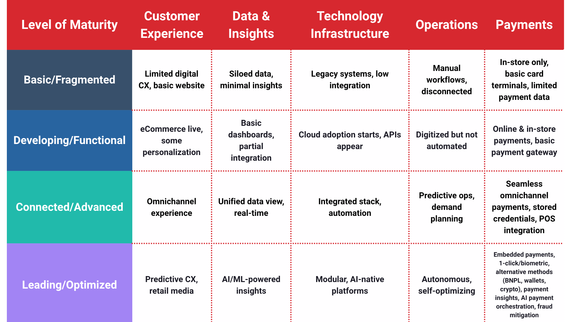 A digital maturity model chart for retail showing four stages—Basic, Developing, Connected, and Leading—across key areas of retail transformation: customer experience, data and insights, technology infrastructure, operations, and payments. The chart highlights how retailers progress from basic digital capabilities and siloed data to omnichannel experiences, real-time unified data, automated operations, and AI-driven, optimized retail systems. It also shows payment transformation from simple in-store POS terminals to seamless omnichannel payments, embedded payment methods, biometrics, digital wallets, BNPL, and AI-powered fraud mitigation.